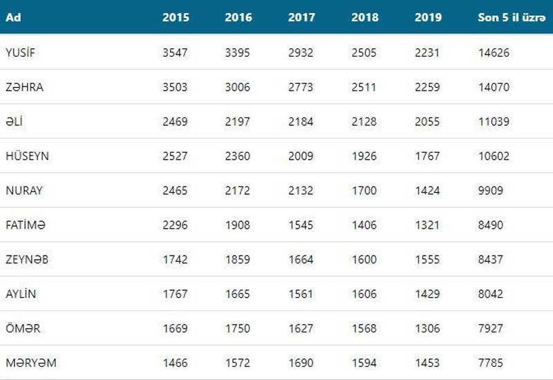 2019-da uşaqlara ən çox Yusif, Zəhra, Əli  və Hüseyn adları qoyulub